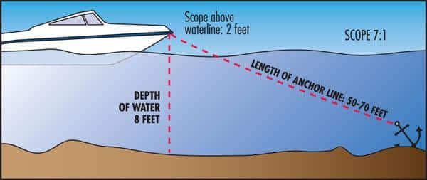 Learning to Set and Retrieve an Anchor Is an Important Safe Boating Skill