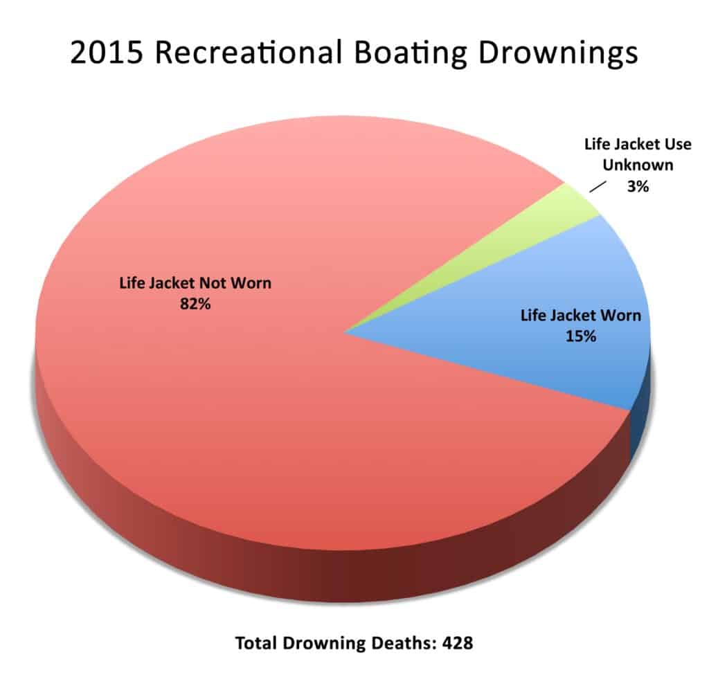 2015 Recreational Boating Drownings
